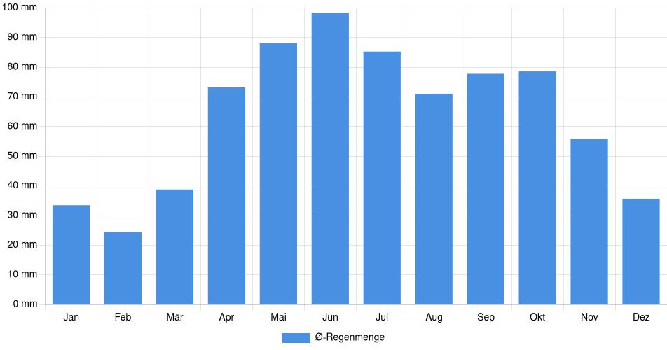 Monatliche Regenmenge in Waterloo, Kanada (1994-2024) – 30 Jahre Analyse Balkendiagramm der durchschnittlichen monatlichen Regenmenge in Waterloo (Kanada), basierend auf einer 30-jährigen Analyse (1994-$dataTimeframeEndYear)