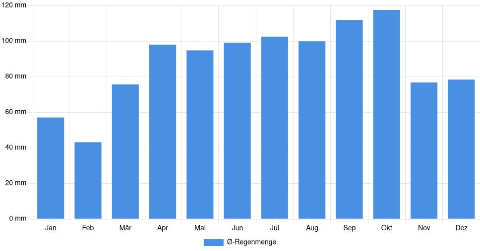 Balkendiagramm der durchschnittlichen monatlichen Regenmenge in Westfield (Vereinigte Staaten), basierend auf einer 30-jährigen Analyse (1994-$dataTimeframeEndYear)