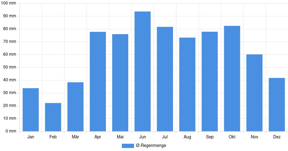 Monatliche Regenmenge in Whitby, Kanada (1994-2024) – 30 Jahre Analyse Balkendiagramm der durchschnittlichen monatlichen Regenmenge in Whitby (Kanada), basierend auf einer 30-jährigen Analyse (1994-$dataTimeframeEndYear)
