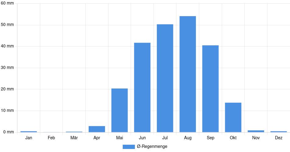 Monatliche Regenmenge in Whitehorse, Kanada (1994-2024) – 30 Jahre Analyse Balkendiagramm der durchschnittlichen monatlichen Regenmenge in Whitehorse (Kanada), basierend auf einer 30-jährigen Analyse (1994-$dataTimeframeEndYear)
