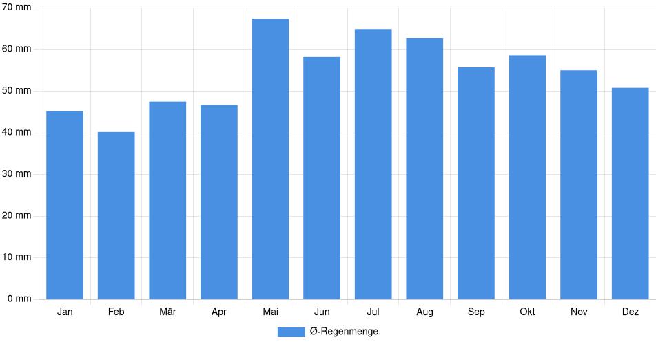 Monatliche Regenmenge in Wiesbaden, Deutschland (1994-2024) – 30 Jahre Analyse Balkendiagramm der durchschnittlichen monatlichen Regenmenge in Wiesbaden (Deutschland), basierend auf einer 30-jährigen Analyse (1994-$dataTimeframeEndYear)
