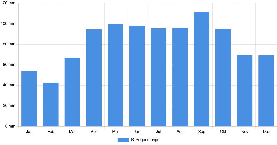 Balkendiagramm der durchschnittlichen monatlichen Regenmenge in Williamsport (Vereinigte Staaten), basierend auf einer 30-jährigen Analyse (1994-$dataTimeframeEndYear)