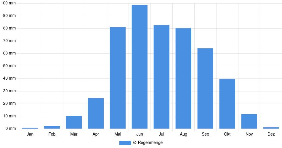 Monatliche Regenmenge in Winnipeg, Kanada (1994-2024) – 30 Jahre Analyse Balkendiagramm der durchschnittlichen monatlichen Regenmenge in Winnipeg (Kanada), basierend auf einer 30-jährigen Analyse (1994-$dataTimeframeEndYear)