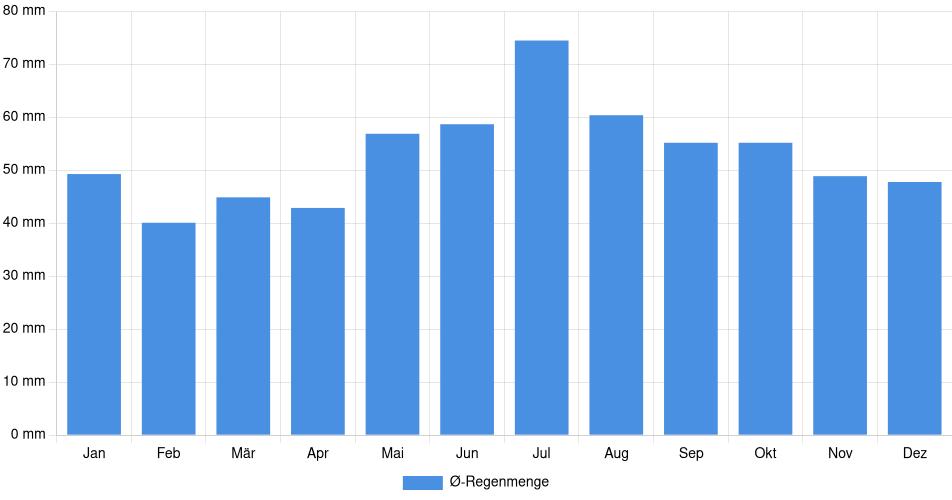 Monatliche Regenmenge in Wolfsburg, Deutschland (1994-2024) – 30 Jahre Analyse Balkendiagramm der durchschnittlichen monatlichen Regenmenge in Wolfsburg (Deutschland), basierend auf einer 30-jährigen Analyse (1994-$dataTimeframeEndYear)