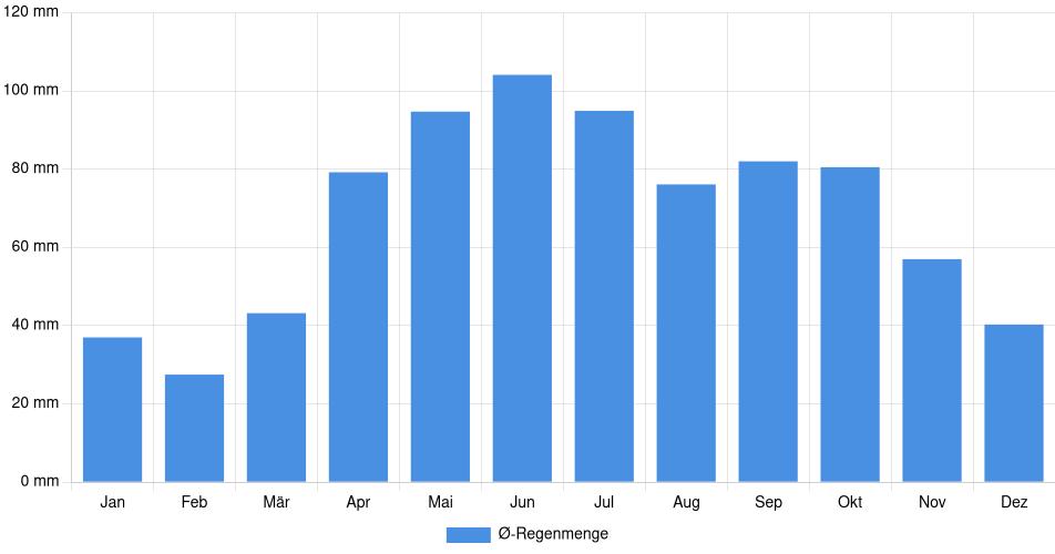 Monatliche Regenmenge in Woodstock, Kanada (1994-2024) – 30 Jahre Analyse Balkendiagramm der durchschnittlichen monatlichen Regenmenge in Woodstock (Kanada), basierend auf einer 30-jährigen Analyse (1994-$dataTimeframeEndYear)