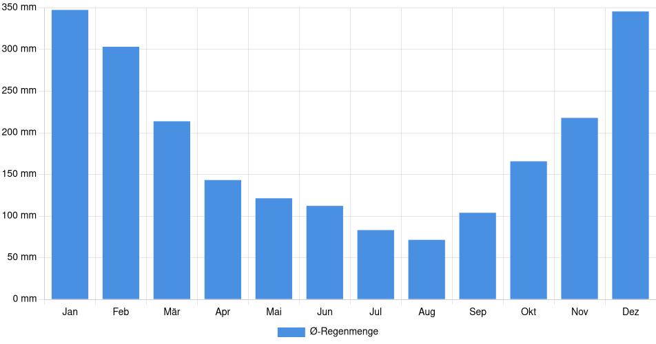 Monatliche Regenmenge in Yapacaní, Bolivien (1994-2024) – 30 Jahre Analyse Balkendiagramm der durchschnittlichen monatlichen Regenmenge in Yapacaní (Bolivien), basierend auf einer 30-jährigen Analyse (1994-$dataTimeframeEndYear)