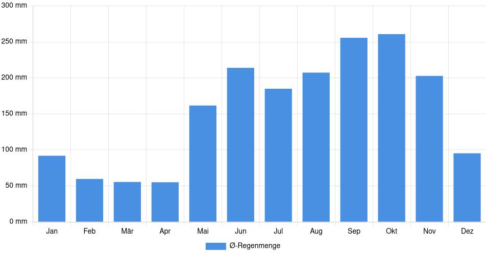 Monatliche Regenmenge in Yoro, Honduras (1994-2024) – 30 Jahre Analyse Balkendiagramm der durchschnittlichen monatlichen Regenmenge in Yoro (Honduras), basierend auf einer 30-jährigen Analyse (1994-$dataTimeframeEndYear)