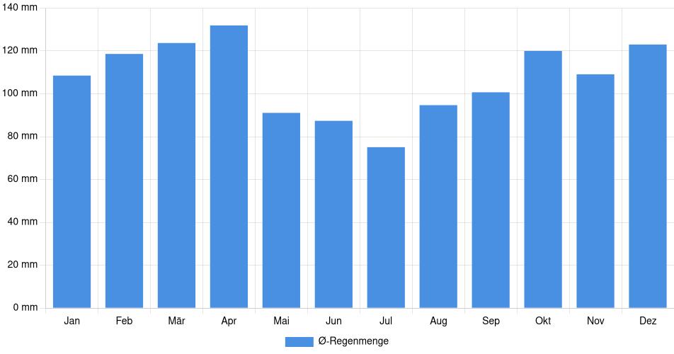 Monatliche Regenmenge in Young, Uruguay (1994-2024) – 30 Jahre Analyse Balkendiagramm der durchschnittlichen monatlichen Regenmenge in Young (Uruguay), basierend auf einer 30-jährigen Analyse (1994-$dataTimeframeEndYear)