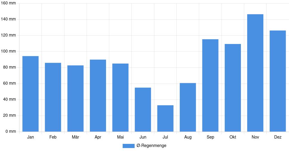 Balkendiagramm der durchschnittlichen monatlichen Regenmenge in Zadar (Kroatien), basierend auf einer 30-jährigen Analyse (1994-$dataTimeframeEndYear)