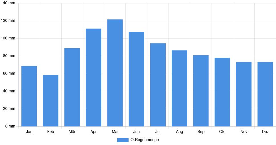 Balkendiagramm der durchschnittlichen monatlichen Regenmenge in Zanesville (Vereinigte Staaten), basierend auf einer 30-jährigen Analyse (1994-$dataTimeframeEndYear)