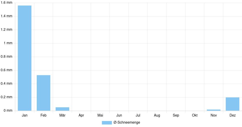 Balkendiagramm der durchschnittlichen monatlichen Schneemenge in Aiken (Vereinigte Staaten), basierend auf einer 30-jährigen Analyse (1994-$dataTimeframeEndYear)
