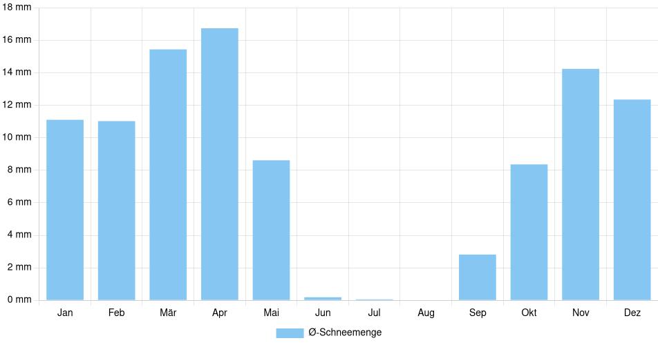 Monatliche Schneemenge in Airdrie, Kanada (1994-2024) – 30 Jahre Analyse Balkendiagramm der durchschnittlichen monatlichen Schneemenge in Airdrie (Kanada), basierend auf einer 30-jährigen Analyse (1994-$dataTimeframeEndYear)