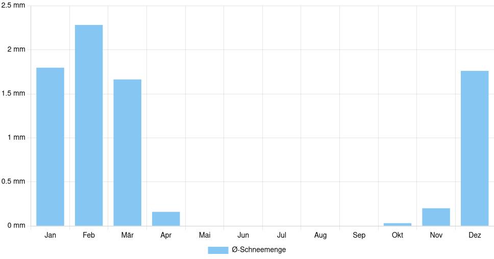 Balkendiagramm der durchschnittlichen monatlichen Schneemenge in Ajaccio (Frankreich), basierend auf einer 30-jährigen Analyse (1994-$dataTimeframeEndYear)