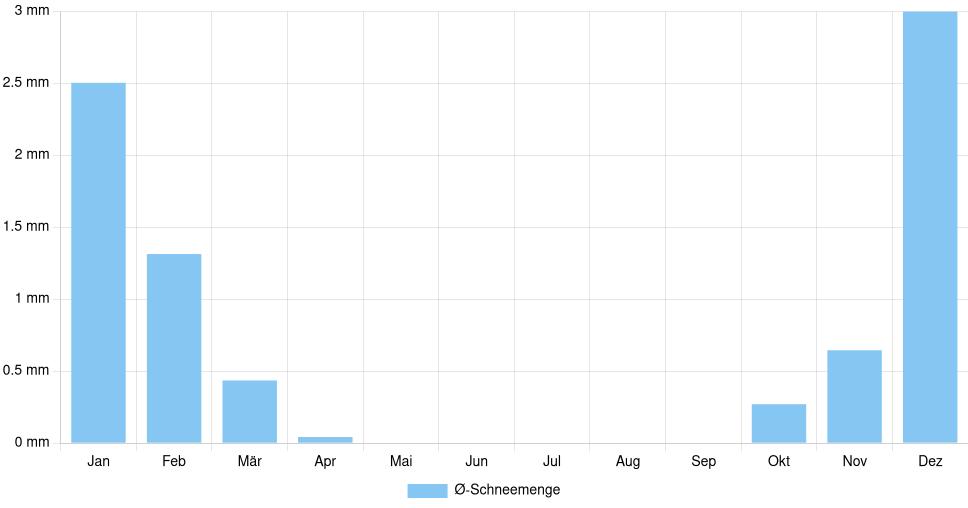 Balkendiagramm der durchschnittlichen monatlichen Schneemenge in Alamogordo (Vereinigte Staaten), basierend auf einer 30-jährigen Analyse (1994-$dataTimeframeEndYear)