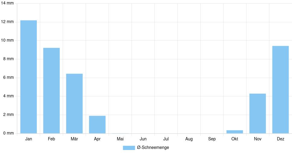 Balkendiagramm der durchschnittlichen monatlichen Schneemenge in Alba Iulia (Rumänien), basierend auf einer 30-jährigen Analyse (1994-$dataTimeframeEndYear)