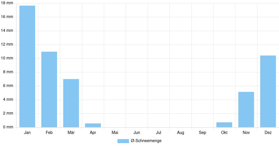 Balkendiagramm der durchschnittlichen monatlichen Schneemenge in Alexandria (Rumänien), basierend auf einer 30-jährigen Analyse (1994-$dataTimeframeEndYear)