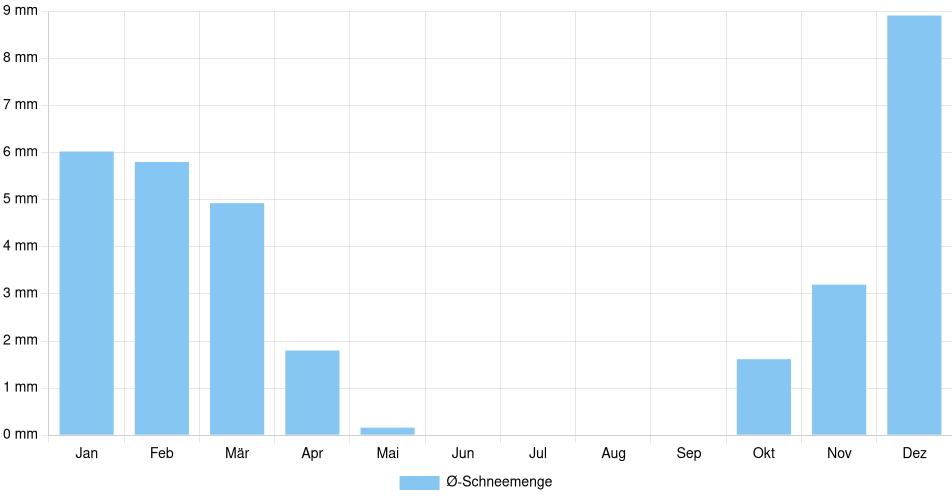 Monatliche Schneemenge in Amarillo, Vereinigte Staaten (1994-2024) – 30 Jahre Analyse Balkendiagramm der durchschnittlichen monatlichen Schneemenge in Amarillo (Vereinigte Staaten), basierend auf einer 30-jährigen Analyse (1994-$dataTimeframeEndYear)