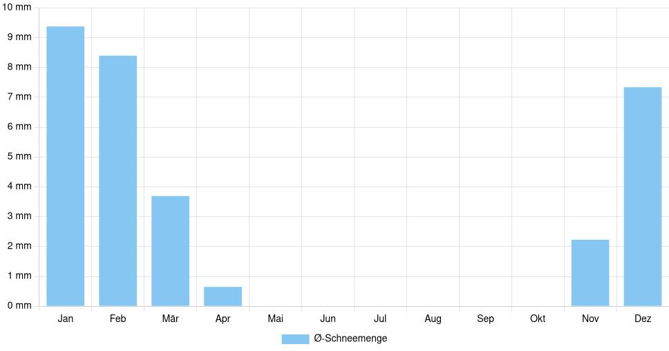 Balkendiagramm der durchschnittlichen monatlichen Schneemenge in Arad (Rumänien), basierend auf einer 30-jährigen Analyse (1994-$dataTimeframeEndYear)