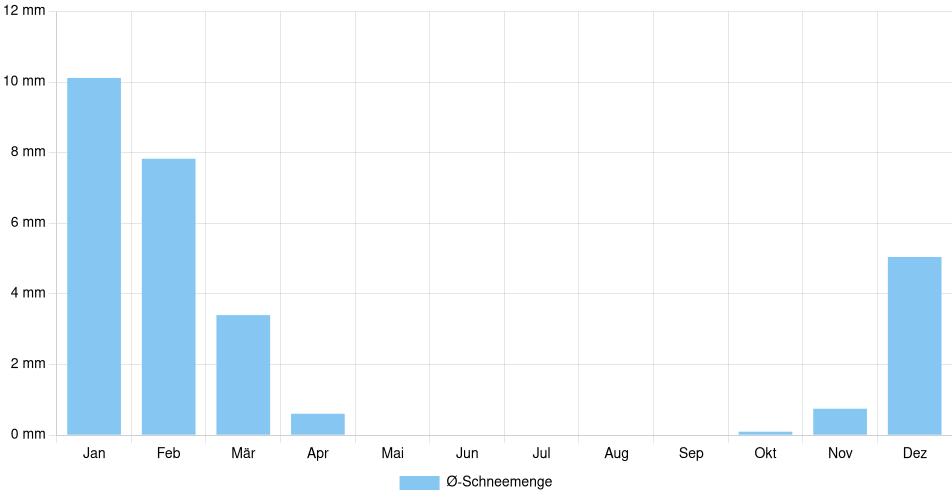 Monatliche Schneemenge in Asheville, Vereinigte Staaten (1994-2024) – 30 Jahre Analyse Balkendiagramm der durchschnittlichen monatlichen Schneemenge in Asheville (Vereinigte Staaten), basierend auf einer 30-jährigen Analyse (1994-$dataTimeframeEndYear)