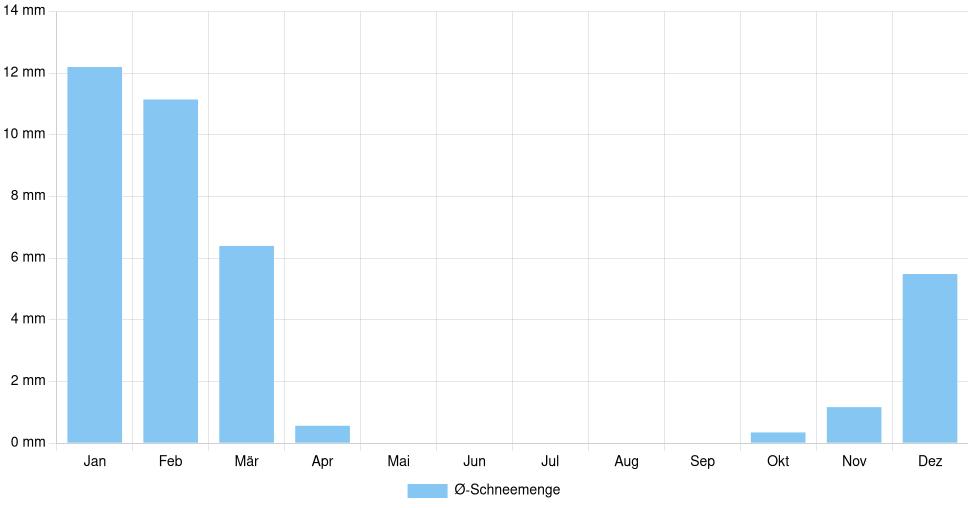 Balkendiagramm der durchschnittlichen monatlichen Schneemenge in Ashland (Vereinigte Staaten), basierend auf einer 30-jährigen Analyse (1994-$dataTimeframeEndYear)
