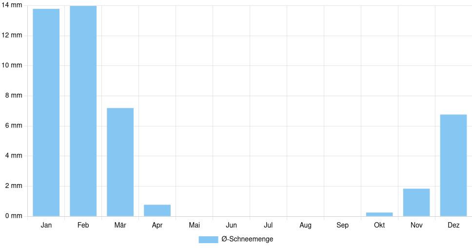 Balkendiagramm der durchschnittlichen monatlichen Schneemenge in Athens (Ohio) (Vereinigte Staaten), basierend auf einer 30-jährigen Analyse (1994-$dataTimeframeEndYear)