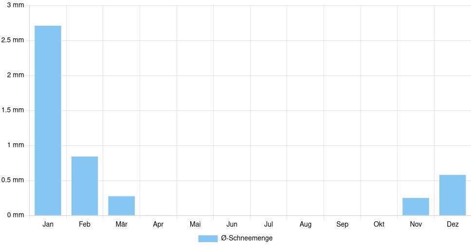 Balkendiagramm der durchschnittlichen monatlichen Schneemenge in Avignon (Frankreich), basierend auf einer 30-jährigen Analyse (1994-$dataTimeframeEndYear)