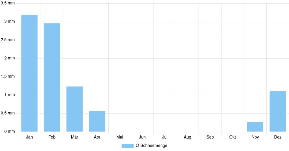 Balkendiagramm der durchschnittlichen monatlichen Schneemenge in Bar (Montenegro), basierend auf einer 30-jährigen Analyse (1994-$dataTimeframeEndYear)