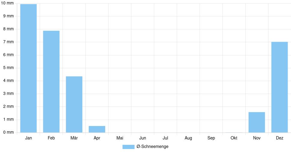 Balkendiagramm der durchschnittlichen monatlichen Schneemenge in Belleville (Vereinigte Staaten), basierend auf einer 30-jährigen Analyse (1994-$dataTimeframeEndYear)