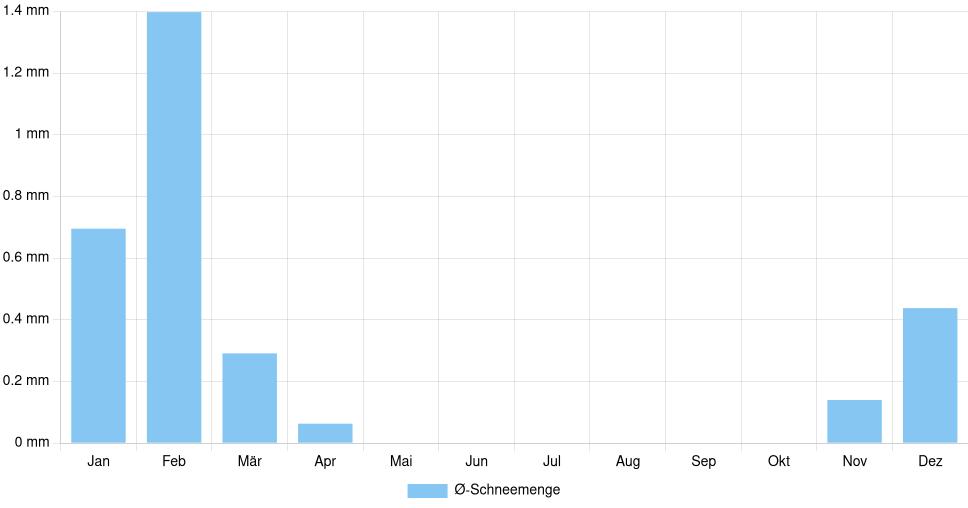 Balkendiagramm der durchschnittlichen monatlichen Schneemenge in Berat (Albanien), basierend auf einer 30-jährigen Analyse (1994-$dataTimeframeEndYear)