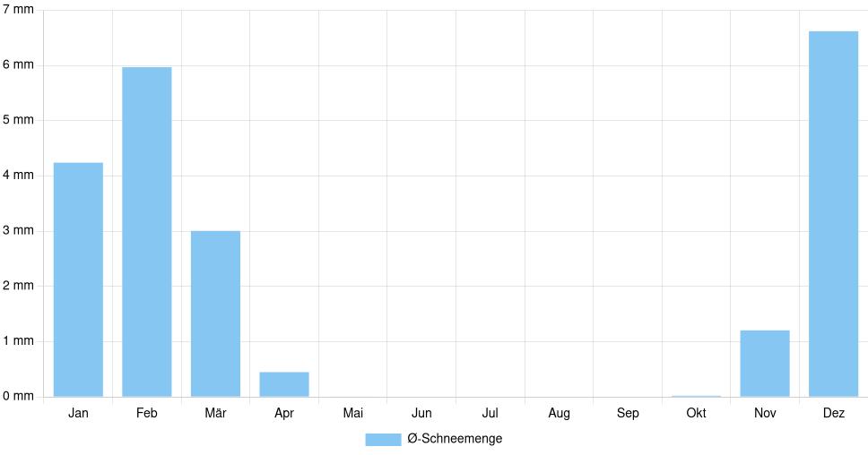 Balkendiagramm der durchschnittlichen monatlichen Schneemenge in Bergamo (Italien), basierend auf einer 30-jährigen Analyse (1994-$dataTimeframeEndYear)