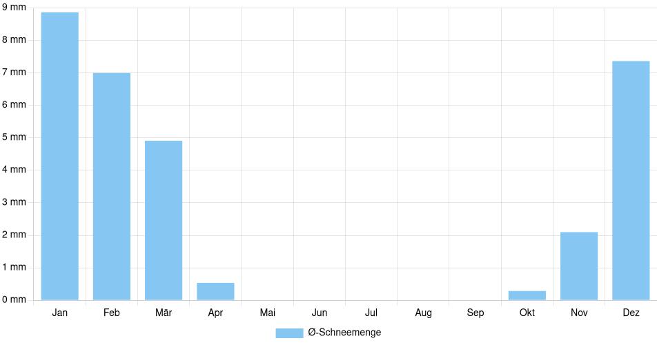 Monatliche Schneemenge in Berlin, Deutschland (1994-2024) – 30 Jahre Analyse Balkendiagramm der durchschnittlichen monatlichen Schneemenge in Berlin (Deutschland), basierend auf einer 30-jährigen Analyse (1994-$dataTimeframeEndYear)
