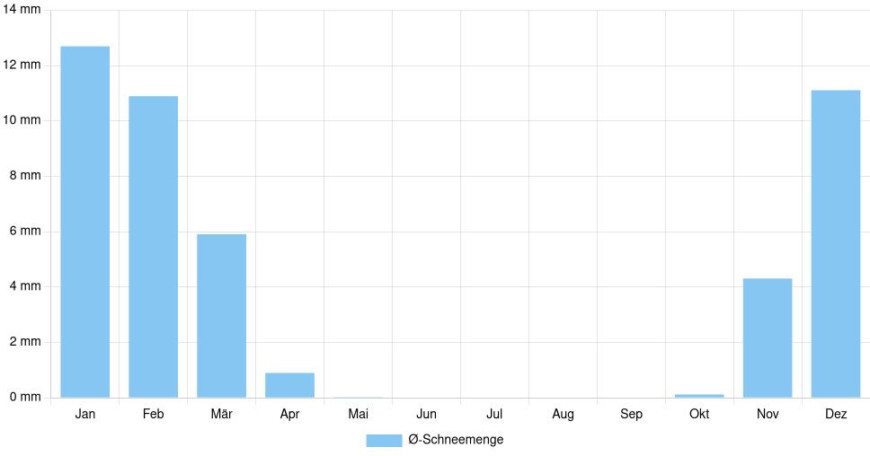 Balkendiagramm der durchschnittlichen monatlichen Schneemenge in Bjelovar (Kroatien), basierend auf einer 30-jährigen Analyse (1994-$dataTimeframeEndYear)
