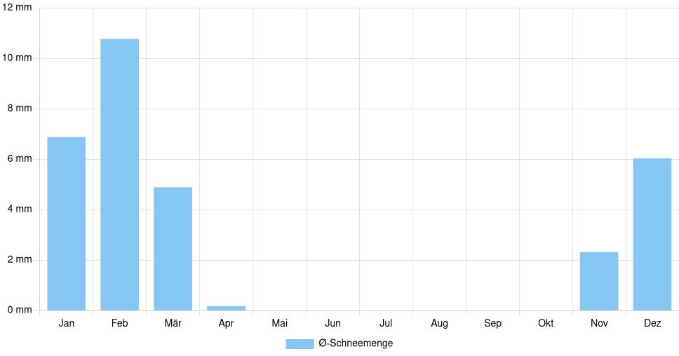 Balkendiagramm der durchschnittlichen monatlichen Schneemenge in Bologna (Italien), basierend auf einer 30-jährigen Analyse (1994-$dataTimeframeEndYear)
