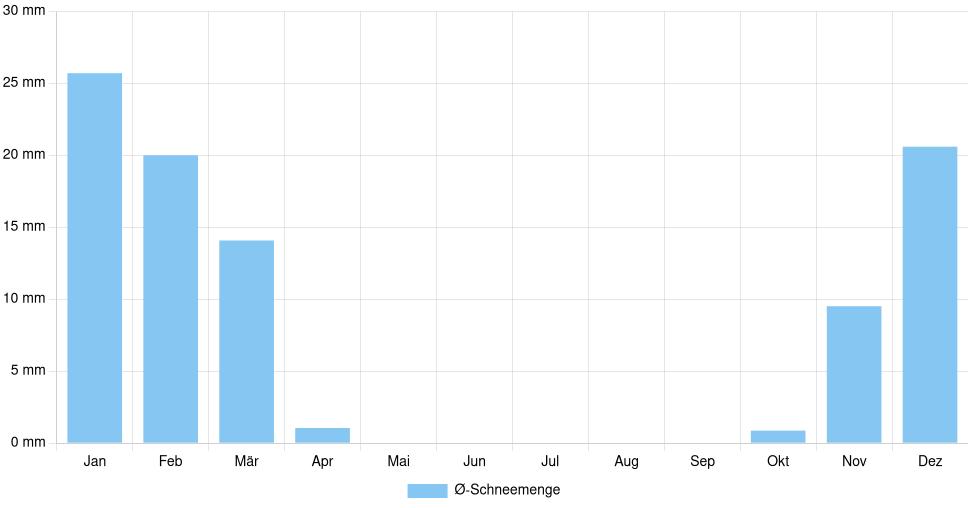 Balkendiagramm der durchschnittlichen monatlichen Schneemenge in Bor (Serbien), basierend auf einer 30-jährigen Analyse (1994-$dataTimeframeEndYear)