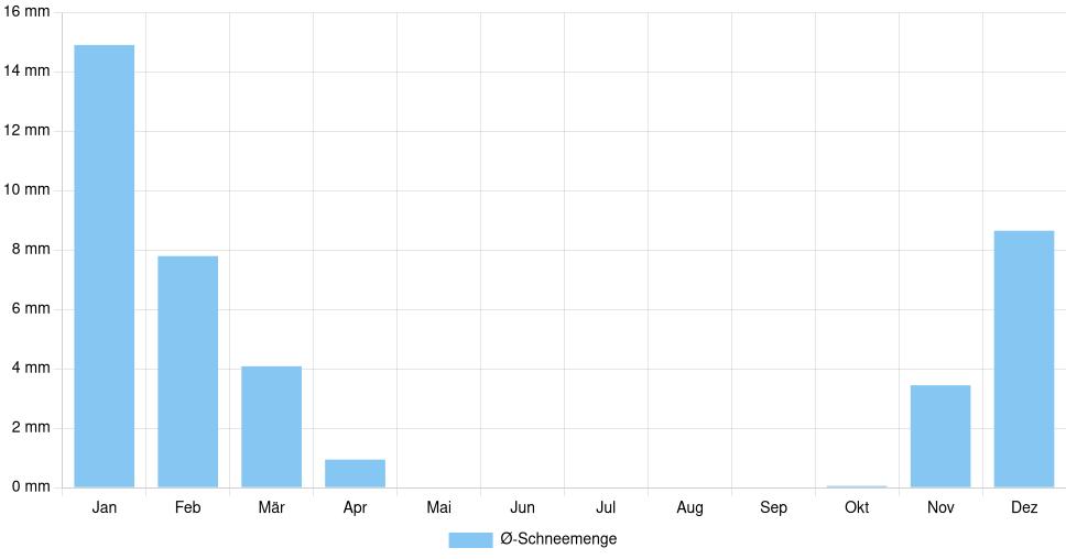 Balkendiagramm der durchschnittlichen monatlichen Schneemenge in Brăila (Rumänien), basierend auf einer 30-jährigen Analyse (1994-$dataTimeframeEndYear)