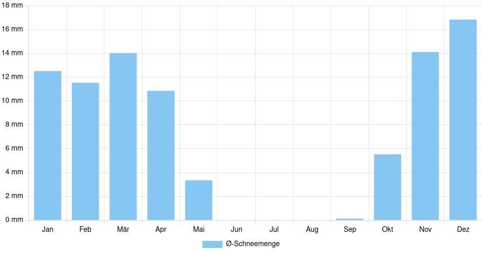 Monatliche Schneemenge in Brandon, Kanada (1994-2024) – 30 Jahre Analyse Balkendiagramm der durchschnittlichen monatlichen Schneemenge in Brandon (Kanada), basierend auf einer 30-jährigen Analyse (1994-$dataTimeframeEndYear)