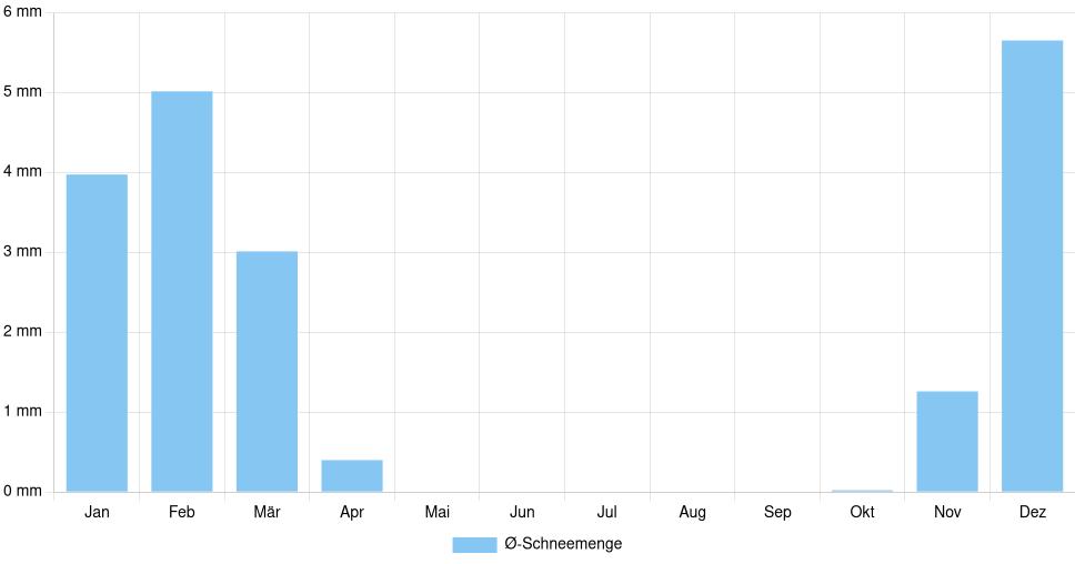 Balkendiagramm der durchschnittlichen monatlichen Schneemenge in Brescia (Italien), basierend auf einer 30-jährigen Analyse (1994-$dataTimeframeEndYear)