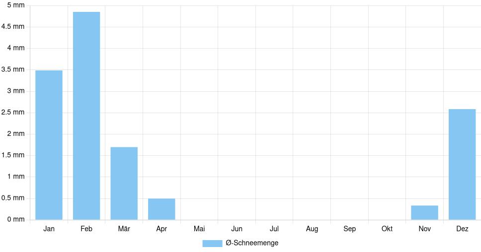 Balkendiagramm der durchschnittlichen monatlichen Schneemenge in Budva (Montenegro), basierend auf einer 30-jährigen Analyse (1994-$dataTimeframeEndYear)