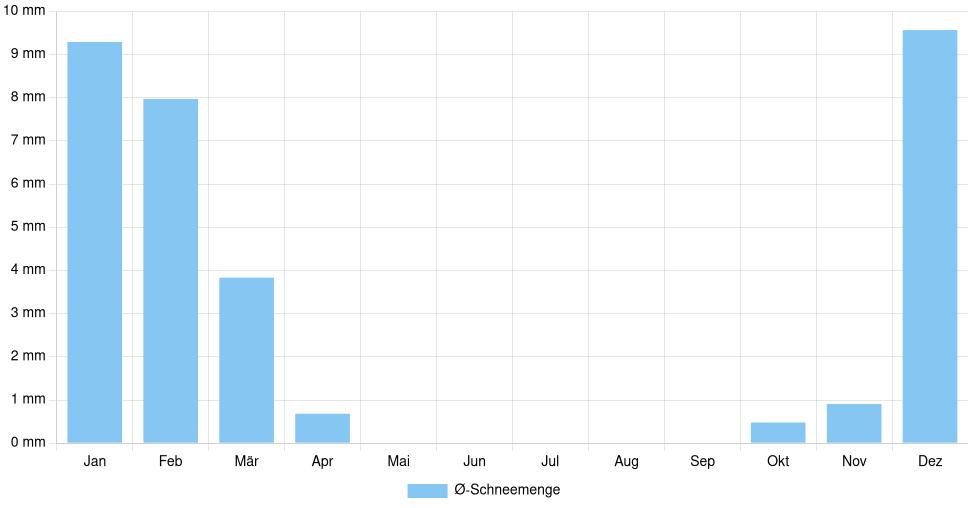 Balkendiagramm der durchschnittlichen monatlichen Schneemenge in Burgas (Bulgarien), basierend auf einer 30-jährigen Analyse (1994-$dataTimeframeEndYear)