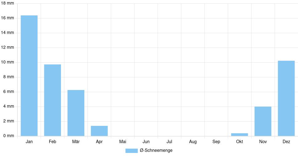 Balkendiagramm der durchschnittlichen monatlichen Schneemenge in Buzău (Rumänien), basierend auf einer 30-jährigen Analyse (1994-$dataTimeframeEndYear)