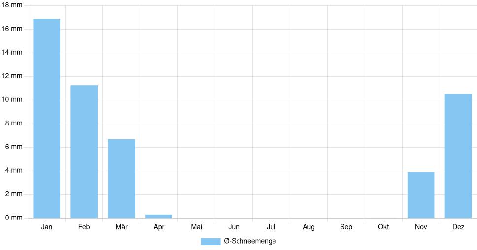 Balkendiagramm der durchschnittlichen monatlichen Schneemenge in Calafat (Rumänien), basierend auf einer 30-jährigen Analyse (1994-$dataTimeframeEndYear)