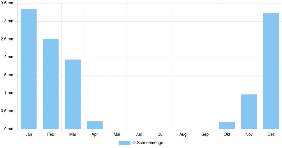 Balkendiagramm der durchschnittlichen monatlichen Schneemenge in Cambrai (Frankreich), basierend auf einer 30-jährigen Analyse (1994-$dataTimeframeEndYear)