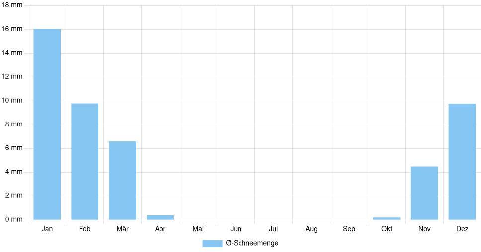 Balkendiagramm der durchschnittlichen monatlichen Schneemenge in Caracal (Rumänien), basierend auf einer 30-jährigen Analyse (1994-$dataTimeframeEndYear)