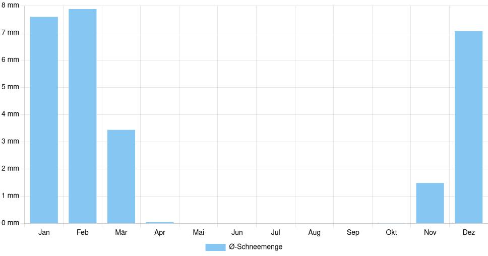Balkendiagramm der durchschnittlichen monatlichen Schneemenge in Carbondale (Vereinigte Staaten), basierend auf einer 30-jährigen Analyse (1994-$dataTimeframeEndYear)