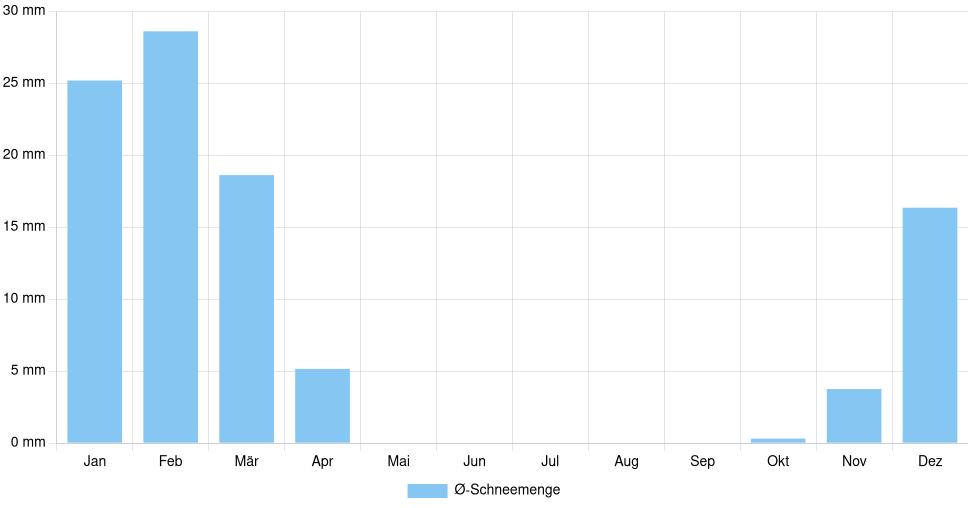 Balkendiagramm der durchschnittlichen monatlichen Schneemenge in Cetinje (Montenegro), basierend auf einer 30-jährigen Analyse (1994-$dataTimeframeEndYear)
