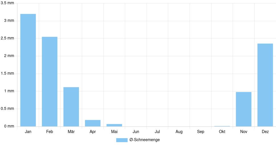 Balkendiagramm der durchschnittlichen monatlichen Schneemenge in Châlette-sur-Loing (Frankreich), basierend auf einer 30-jährigen Analyse (1994-$dataTimeframeEndYear)
