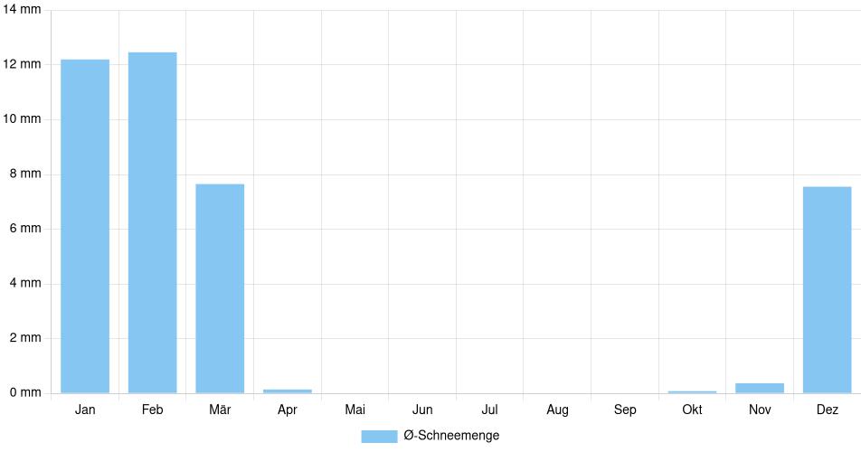 Monatliche Schneemenge in Charlottesville, Vereinigte Staaten (1994-2024) – 30 Jahre Analyse Balkendiagramm der durchschnittlichen monatlichen Schneemenge in Charlottesville (Vereinigte Staaten), basierend auf einer 30-jährigen Analyse (1994-$dataTimeframeEndYear)