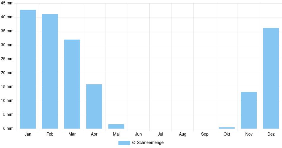 Monatliche Schneemenge in Charlottetown, Kanada (1994-2024) – 30 Jahre Analyse Balkendiagramm der durchschnittlichen monatlichen Schneemenge in Charlottetown (Kanada), basierend auf einer 30-jährigen Analyse (1994-$dataTimeframeEndYear)