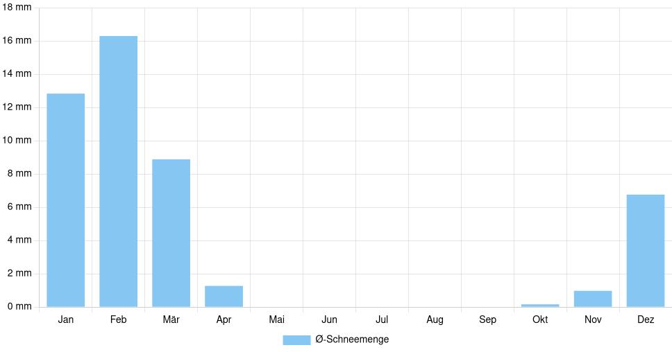 Balkendiagramm der durchschnittlichen monatlichen Schneemenge in Chester (Vereinigte Staaten), basierend auf einer 30-jährigen Analyse (1994-$dataTimeframeEndYear)