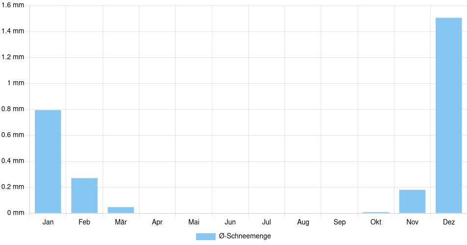 Monatliche Schneemenge in Chihuahua, Mexiko (1994-2024) – 30 Jahre Analyse Balkendiagramm der durchschnittlichen monatlichen Schneemenge in Chihuahua (Mexiko), basierend auf einer 30-jährigen Analyse (1994-$dataTimeframeEndYear)
